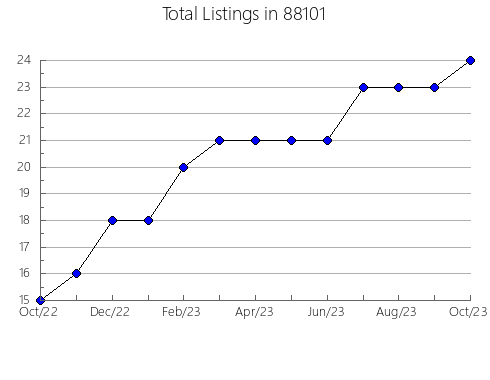 Airbnb & Vrbo Analytics, listings per month in 77088, TX