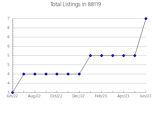 Airbnb & Vrbo Analytics, listings per month in 77096, TX