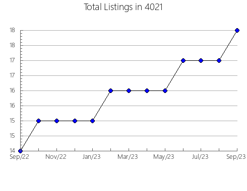 Airbnb & Vrbo Analytics, listings per month in 7711, NJ