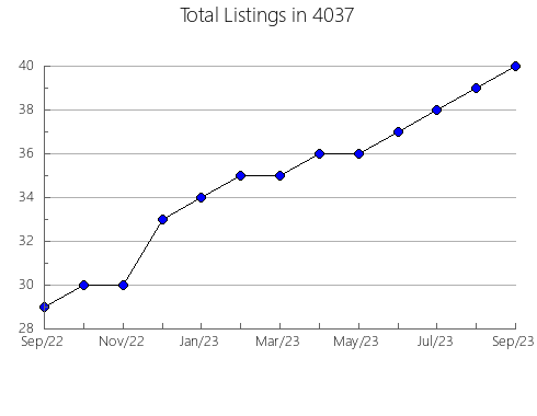 Airbnb & Vrbo Analytics, listings per month in 7722, NJ