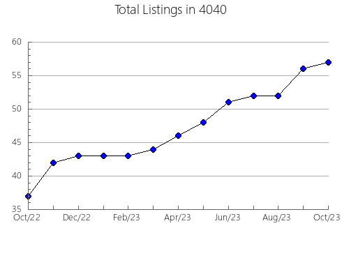 Airbnb & Vrbo Analytics, listings per month in 7727, NJ