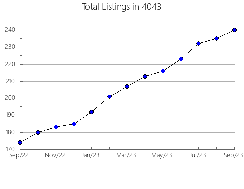 Airbnb & Vrbo Analytics, listings per month in 7731, NJ