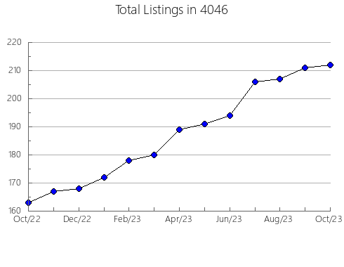 Airbnb & Vrbo Analytics, listings per month in 7732, NJ