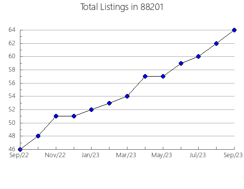 Airbnb & Vrbo Analytics, listings per month in 77327, TX