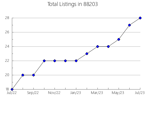 Airbnb & Vrbo Analytics, listings per month in 77328, TX