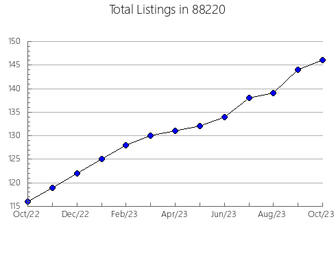 Airbnb & Vrbo Analytics, listings per month in 77335, TX