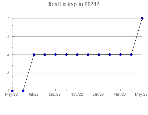 Airbnb & Vrbo Analytics, listings per month in 77345, TX