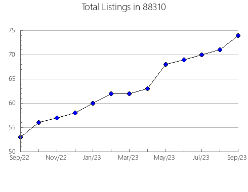 Airbnb & Vrbo Analytics, listings per month in 77368, TX