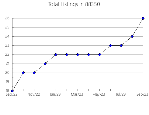 Airbnb & Vrbo Analytics, listings per month in 77429, TX