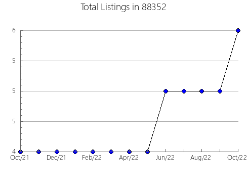 Airbnb & Vrbo Analytics, listings per month in 77433, TX