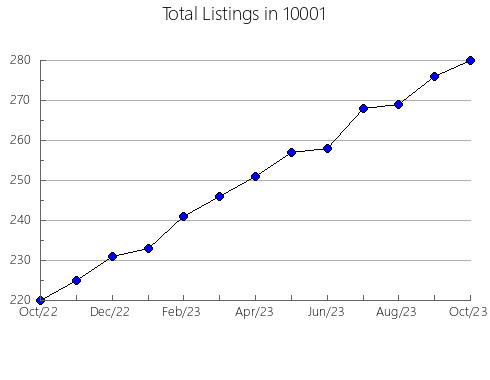 Airbnb & Vrbo Analytics, listings per month in 77479, TX