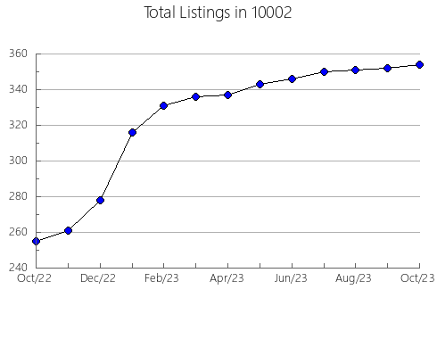 Airbnb & Vrbo Analytics, listings per month in 77480, TX