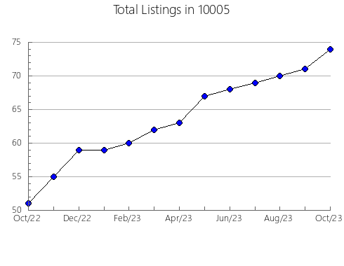 Airbnb & Vrbo Analytics, listings per month in 77485, TX