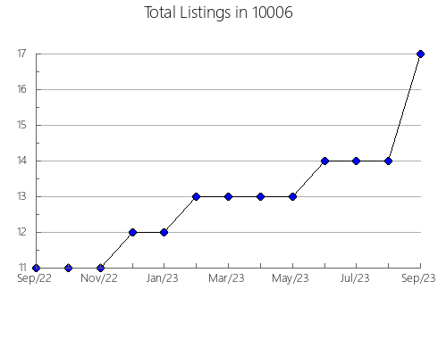 Airbnb & Vrbo Analytics, listings per month in 77486, TX