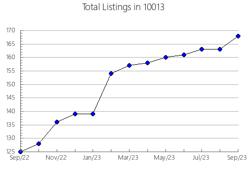 Airbnb & Vrbo Analytics, listings per month in 77502, TX