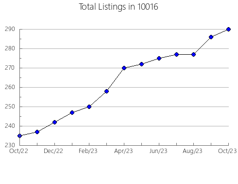 Airbnb & Vrbo Analytics, listings per month in 77504, TX