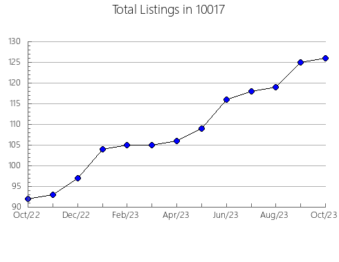 Airbnb & Vrbo Analytics, listings per month in 77505, TX