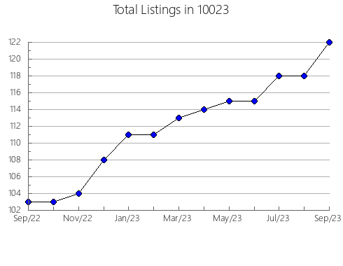 Airbnb & Vrbo Analytics, listings per month in 77517, TX