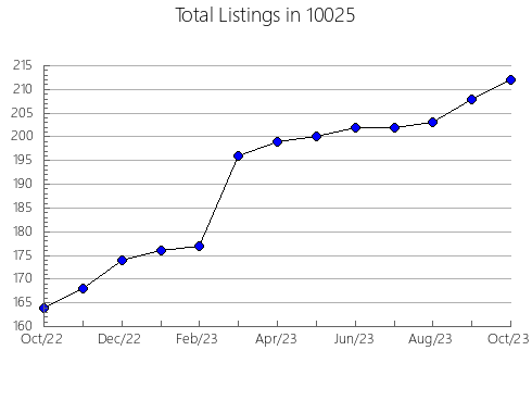 Airbnb & Vrbo Analytics, listings per month in 77520, TX