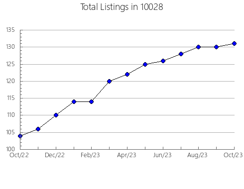 Airbnb & Vrbo Analytics, listings per month in 77530, TX