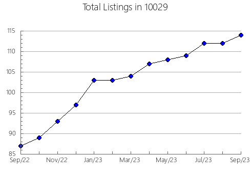 Airbnb & Vrbo Analytics, listings per month in 77531, TX