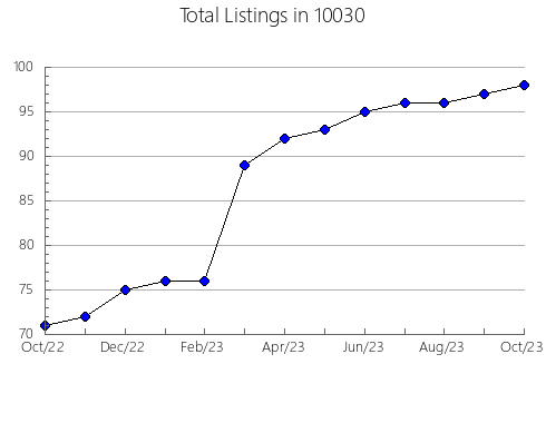 Airbnb & Vrbo Analytics, listings per month in 77532, TX