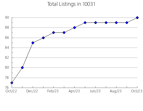 Airbnb & Vrbo Analytics, listings per month in 77535, TX