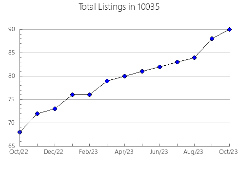 Airbnb & Vrbo Analytics, listings per month in 77545, TX