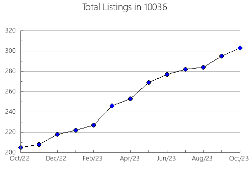 Airbnb & Vrbo Analytics, listings per month in 77546, TX