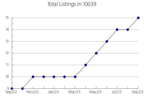 Airbnb & Vrbo Analytics, listings per month in 77554, TX