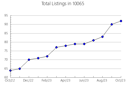 Airbnb & Vrbo Analytics, listings per month in 77565, TX