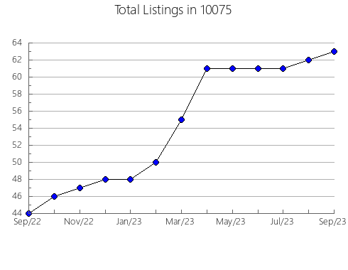 Airbnb & Vrbo Analytics, listings per month in 77568, TX