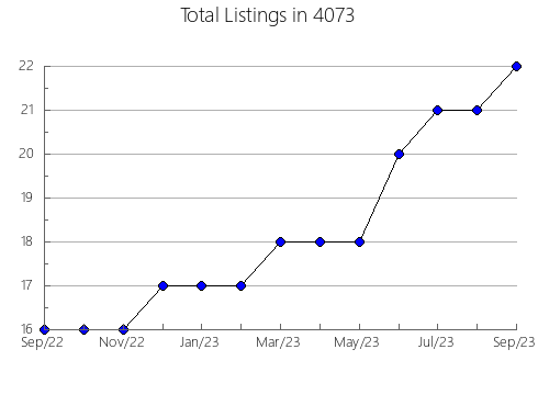 Airbnb & Vrbo Analytics, listings per month in 7760, NJ