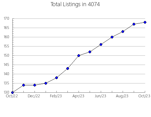 Airbnb & Vrbo Analytics, listings per month in 7762, NJ