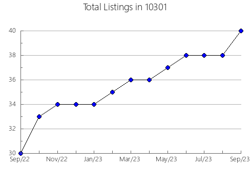 Airbnb & Vrbo Analytics, listings per month in 77651, TX
