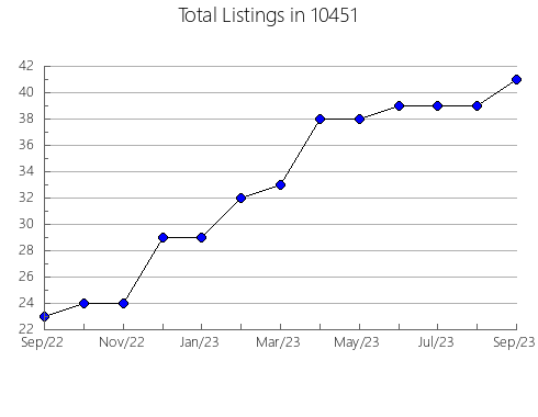 Airbnb & Vrbo Analytics, listings per month in 77713, TX