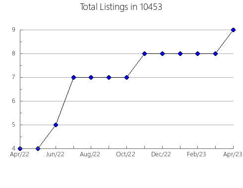 Airbnb & Vrbo Analytics, listings per month in 77802, TX