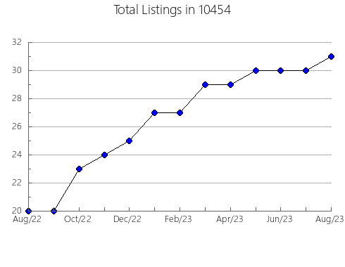 Airbnb & Vrbo Analytics, listings per month in 77803, TX