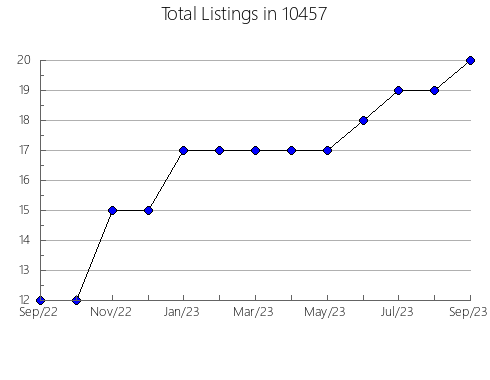 Airbnb & Vrbo Analytics, listings per month in 77830, TX