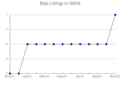 Airbnb & Vrbo Analytics, listings per month in 77833, TX