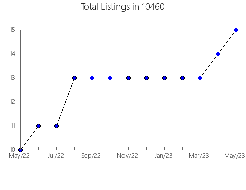 Airbnb & Vrbo Analytics, listings per month in 77835, TX