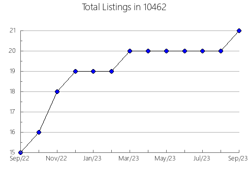 Airbnb & Vrbo Analytics, listings per month in 77837, TX