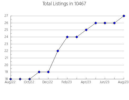 Airbnb & Vrbo Analytics, listings per month in 77861, TX