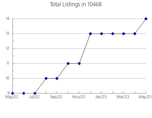 Airbnb & Vrbo Analytics, listings per month in 77864, TX