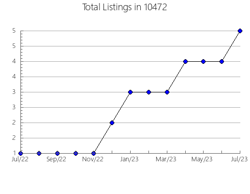 Airbnb & Vrbo Analytics, listings per month in 77878, TX