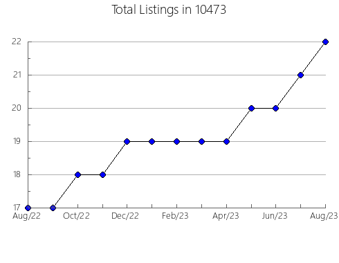 Airbnb & Vrbo Analytics, listings per month in 77879, TX