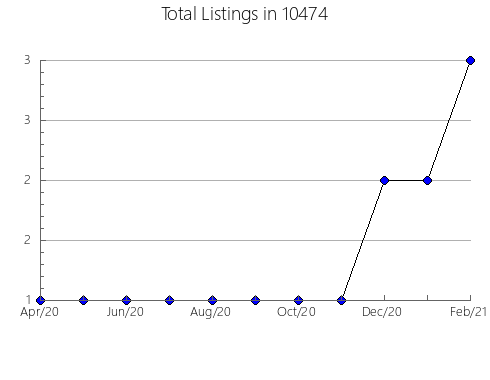 Airbnb & Vrbo Analytics, listings per month in 77880, TX