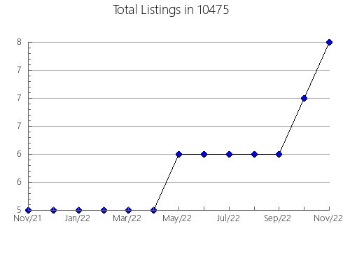 Airbnb & Vrbo Analytics, listings per month in 77901, TX