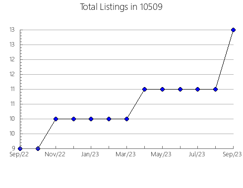 Airbnb & Vrbo Analytics, listings per month in 77964, TX