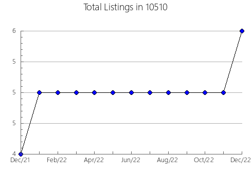 Airbnb & Vrbo Analytics, listings per month in 77968, TX